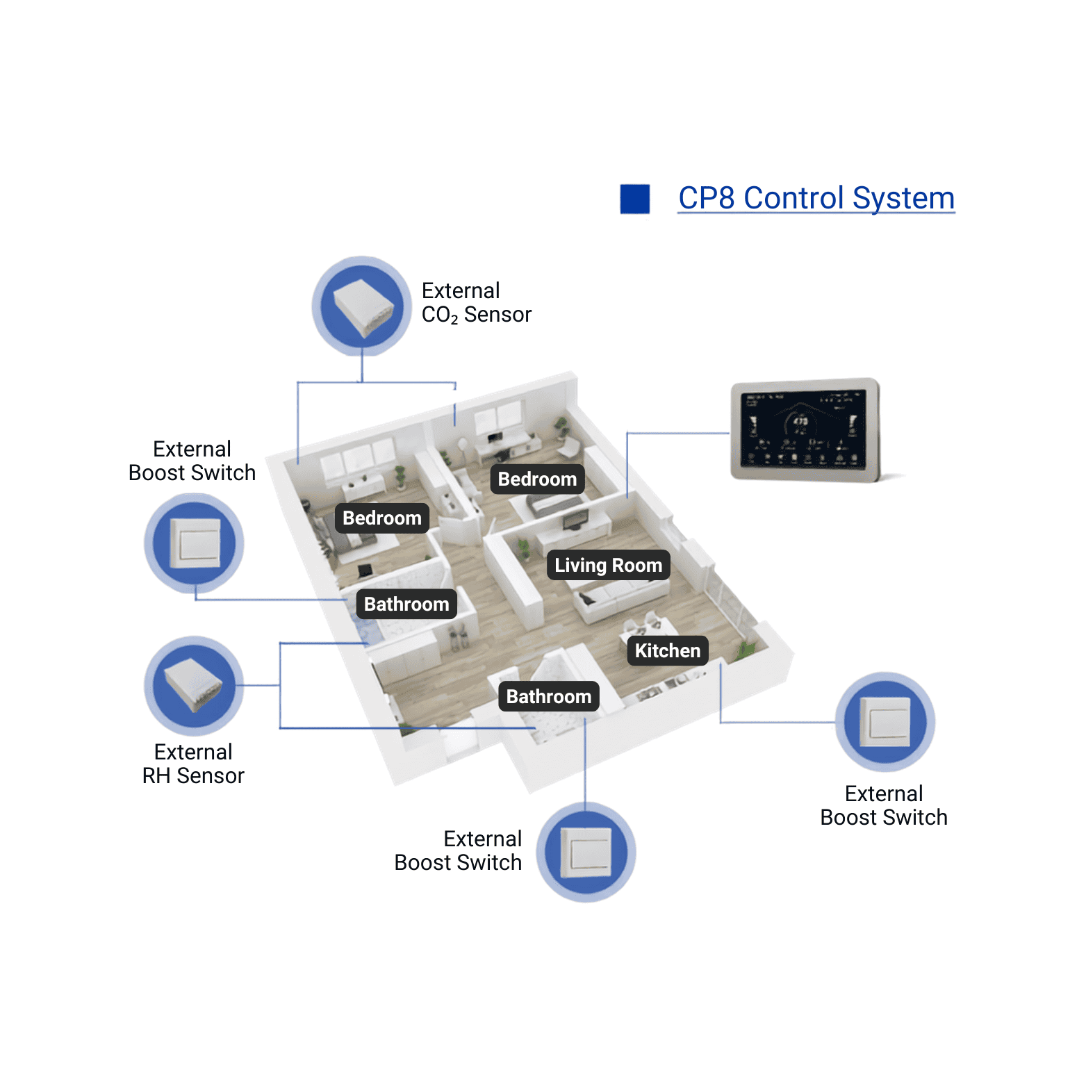 System sterowania CP8